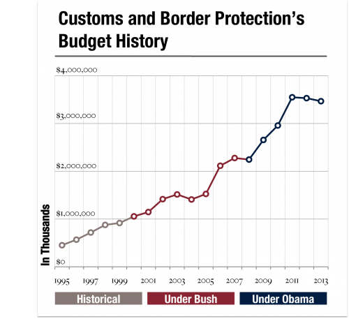 CBP Budget Growth