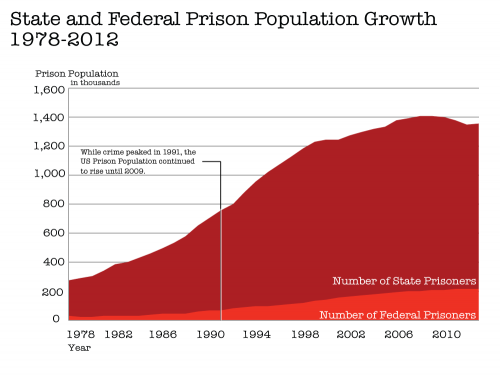 1---state-and-federal-prison-population-growth-1978-2012