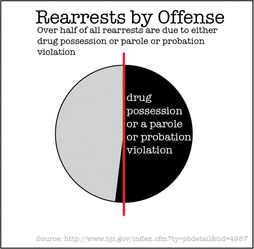 3 - rearrests by offense