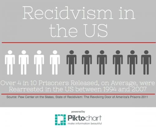 7 - recidivism in the us