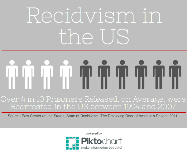 recidivism refers to