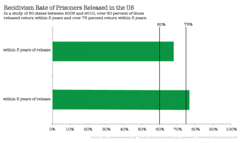 8---Recidivism-Rates-of-Presioners-Released-in-the-US