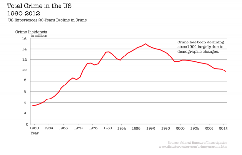 9---total-crime-in-the-us-1960-2012