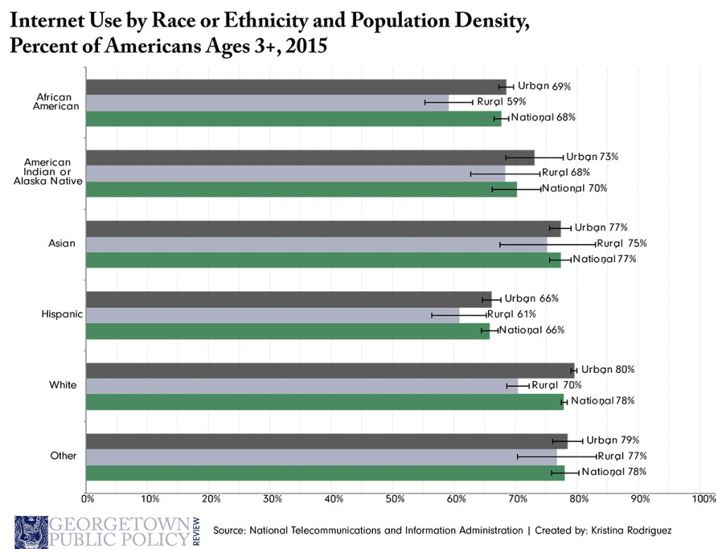 broadband-blog-fig-2_internet-use-by-race-2