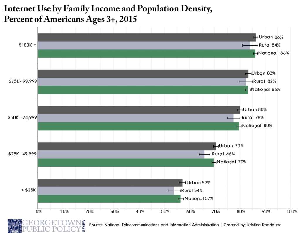 broadband-blog-fig-3_internet-use-by-income-3