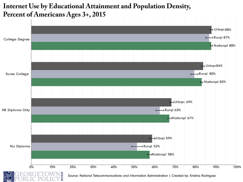 broadband-blog-fig-4_internet-use-by-ed-3