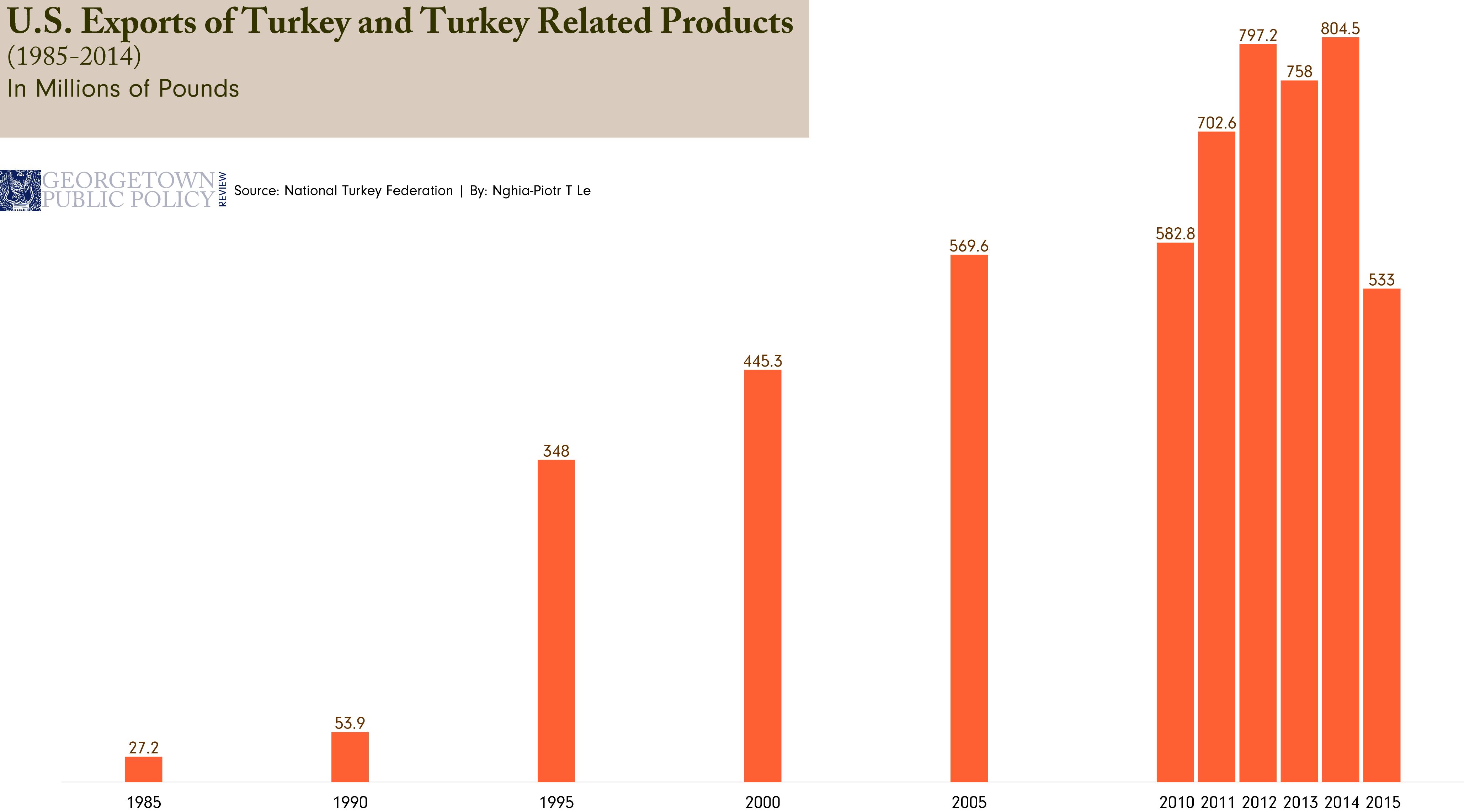 turkey-exports