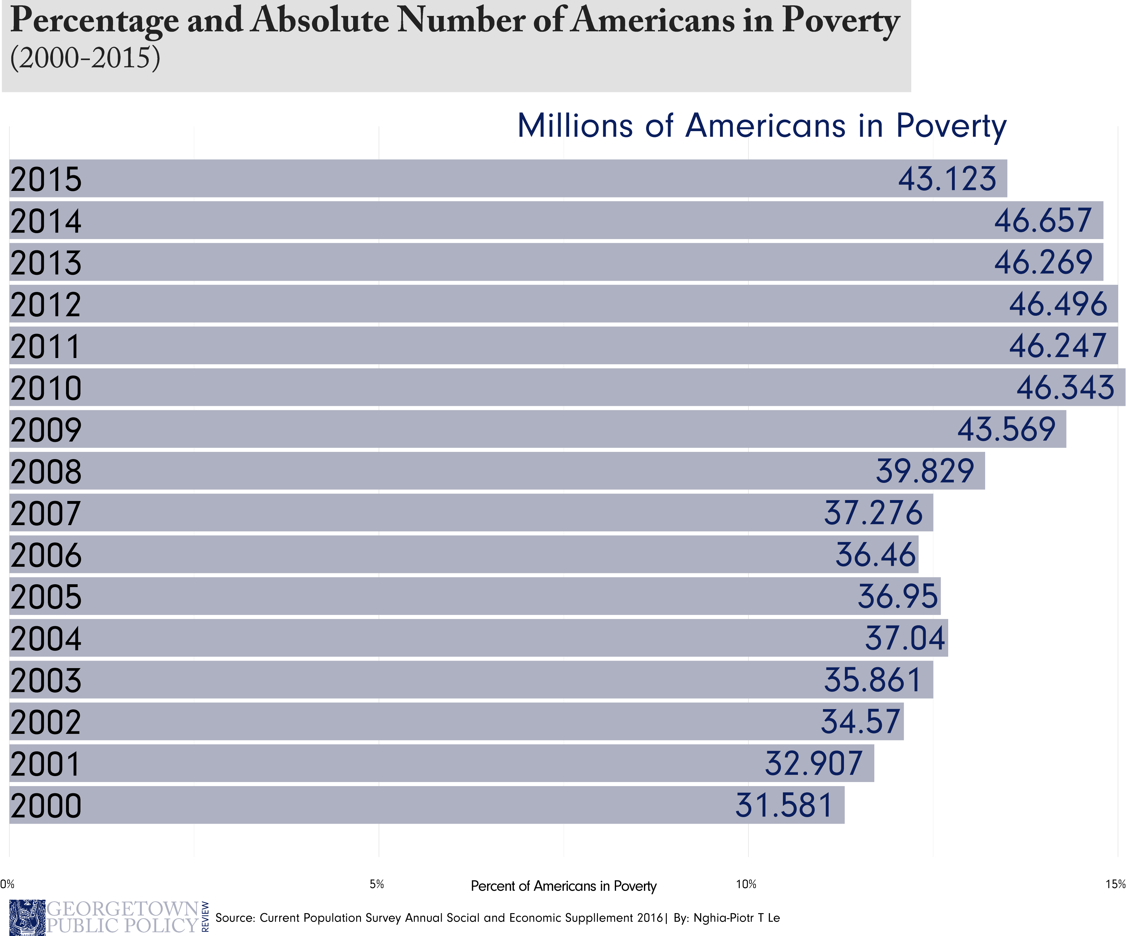 poverty