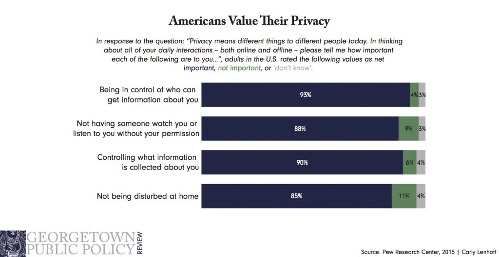 Americans value their privacy