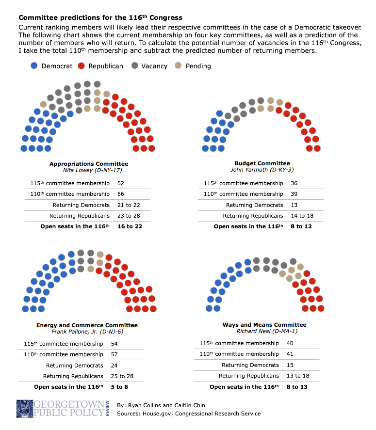 Committee predictions for the 116th Congress