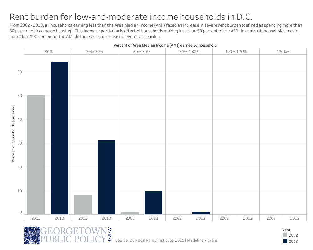 Rent burdens for low and moderate-income households in DC