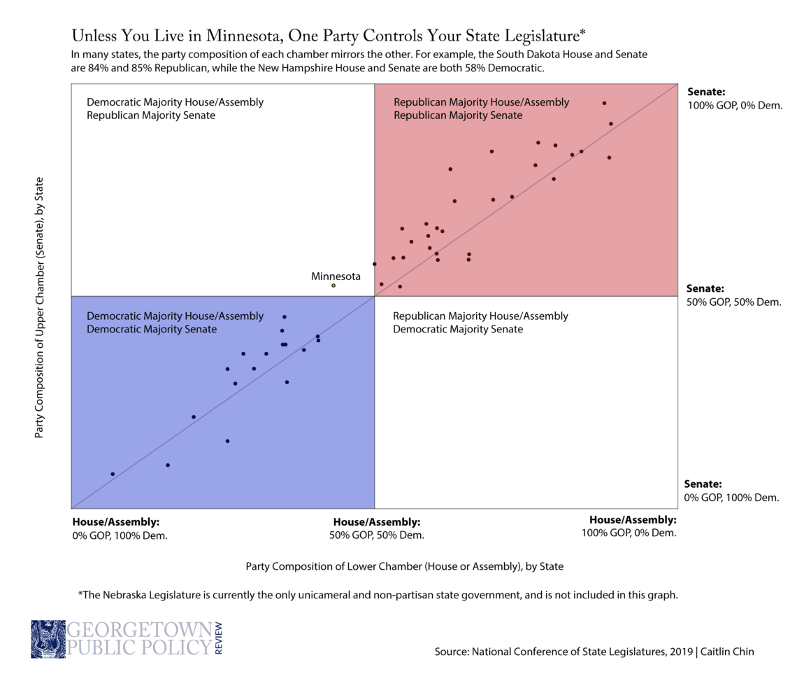 Membership Of The House And The Senate 107th Congress Chart
